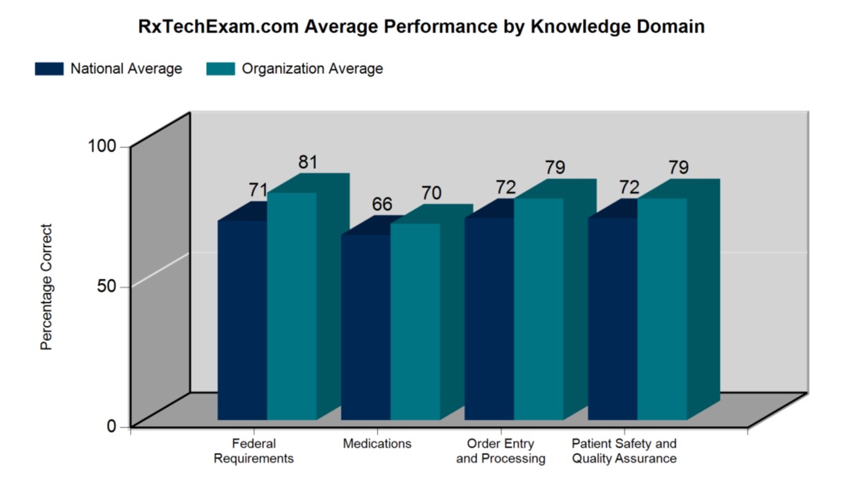 RxTechExam PTCB 2026 Knowledge Domains